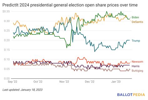 us election oddschecker|2024 Presidential Election Odds .